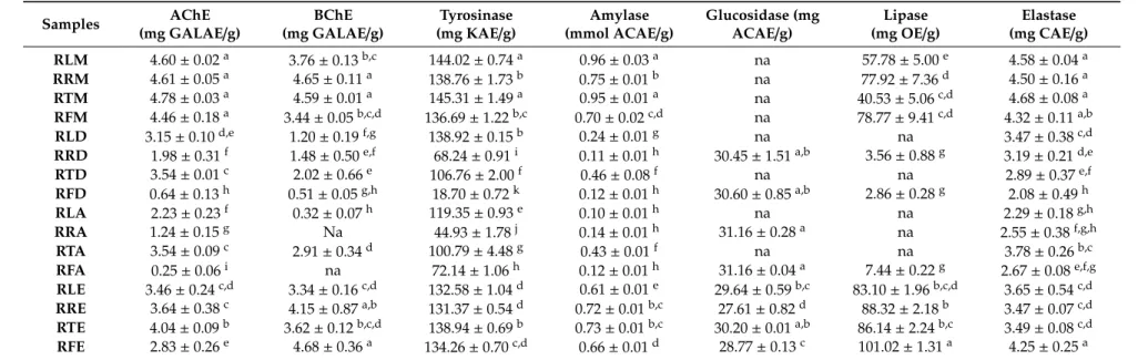 Table 4. Enzyme inhibitory effects of R. mucronata extracts. Samples AChE (mg GALAE/g) BChE (mg GALAE/g) Tyrosinase (mg KAE/g) Amylase (mmol ACAE/g) Glucosidase (mgACAE/g) Lipase (mg OE/g) Elastase (mg CAE/g) RLM 4.60 ± 0.02 a 3.76 ± 0.13 b,c 144.02 ± 0.74