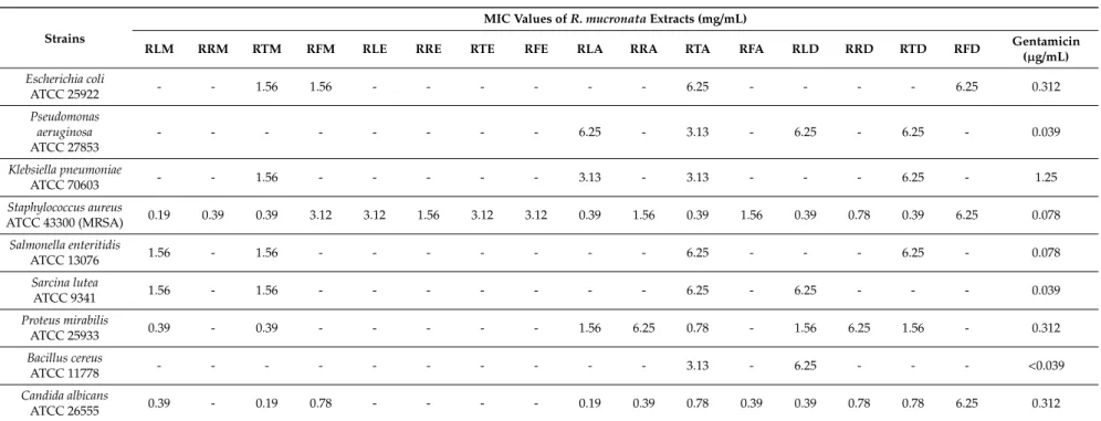 Table 5. The Minimum Inhibitory Concentrations (MIC) of R. mucronata extracts (leaf, root, twig and fruit) against standard microorganisms.