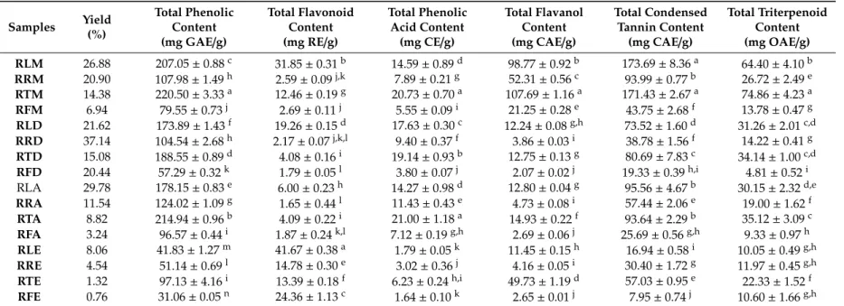 Table 1. Extraction yields (%) and total bioactive components of R. mucronata extracts
