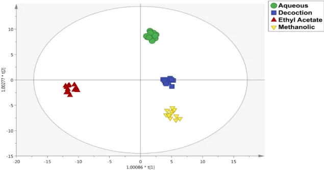 Figure 3. Orthogonal projections to latent structures discriminant analysis (OPLS-DA) model on 