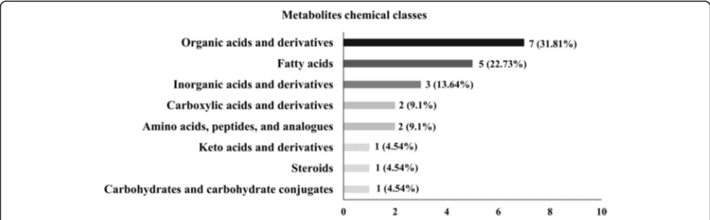 Fig. 2 Number of metabolites per chemical class. Metabolites identified in bull spermatozoa according to their chemical classes, defined as amino acids, peptides/analogs, carbohydrates/carbohydrate conjugates, fatty acids, steroids/steroid derivatives, ket