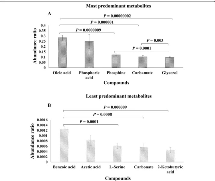 Fig. 3 Abundance ratios of the most and least predominant metabolites present in bull spermatozoa