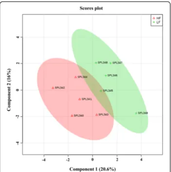 Fig. 4 Partial-Least Squares Discriminant Analysis (PLS-DA) scores plot of metabolite profiles generated by GC –MS analysis of bull spermatozoa from high (HF) and low fertility (LF) bulls