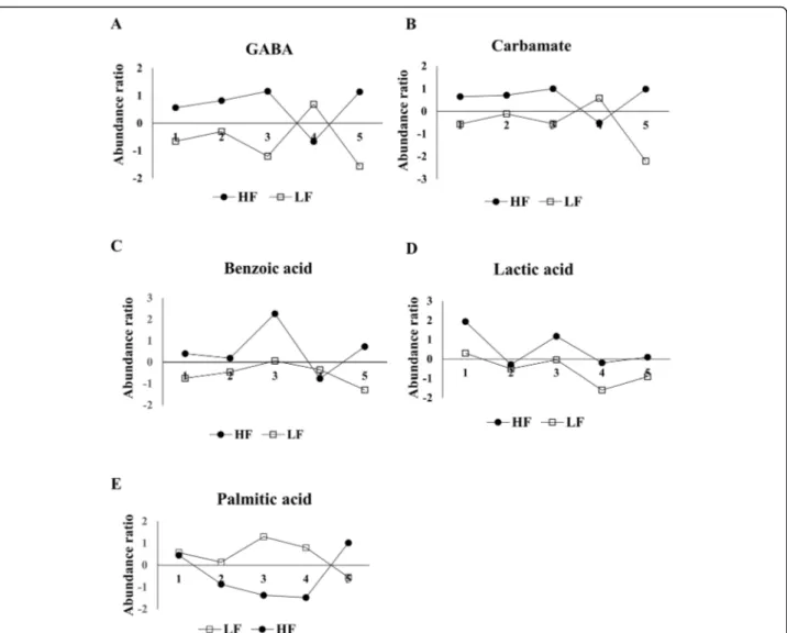 Fig. 6 Abundance ratio of five differential metabolites in spermatozoa from high and low fertility bulls