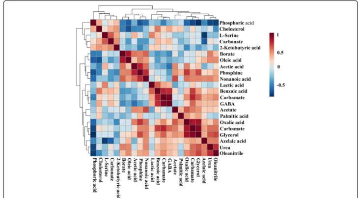 Fig. 7 Heatmap visualization of Pearson ’s correlations among metabolites present in bull spermatozoa