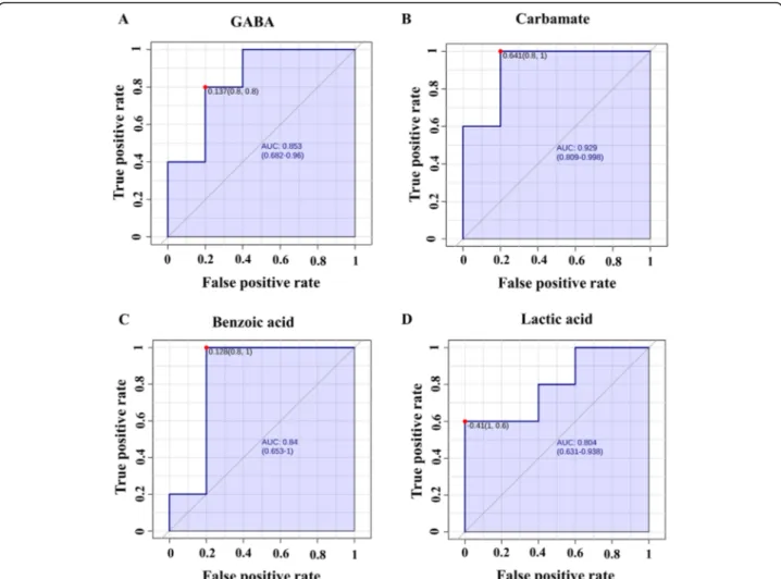 Fig. 8 Receiver operating characteristic curves based on PSL-DA analysis models. a GABA (AUC: 0.84; P = 0.001), b Carbamate (AUC: 0.92; P = 0.005), c Benzoic acid (AUC: 0.84; P = 0.006), and d Lactic acid (AUC: 0.80; P = 0.008)