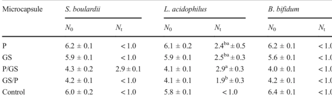 Table 2 S. boulardii counts (log cfu/g) of cakes during storage (mean ± standard error)