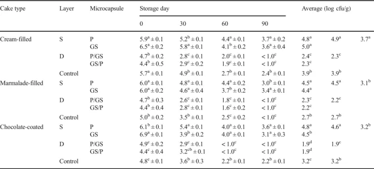 Table 3 L. acidophilus counts (log cfu/g) of cakes during storage (mean ± standard error)