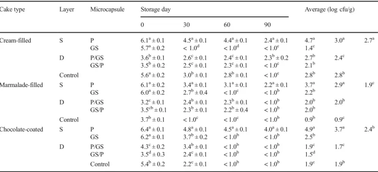 Table 4 B. bifidum counts (log cfu/g) of cakes during storage (mean ± standard error)
