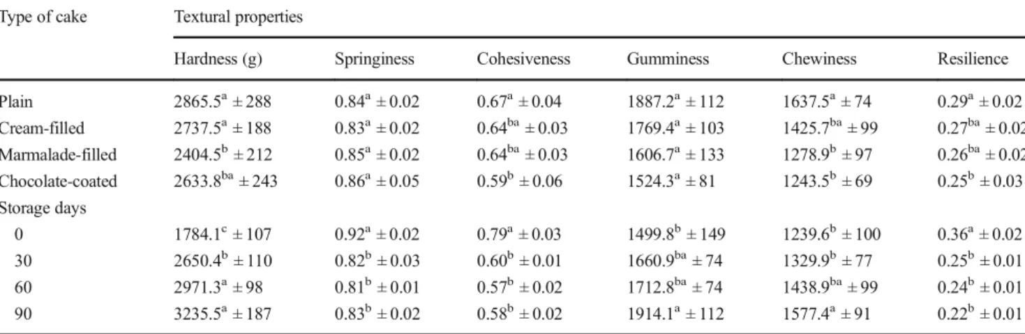 Fig. 1 Sensory analysis of cakes containing probiotic