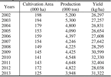 Table  1  Potato  cultivation  area,  production  and  yield  in  Turkey* 