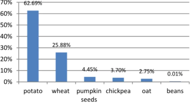 Figure 1 Proportional distribution of the production  pattern for the enterprises studied 