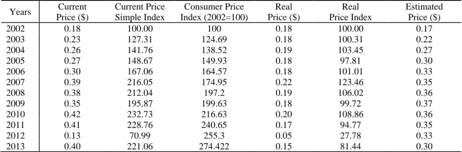 Table 4 Estimated prices and potato production gross and net profits per unit area in Nevsehir ($) 