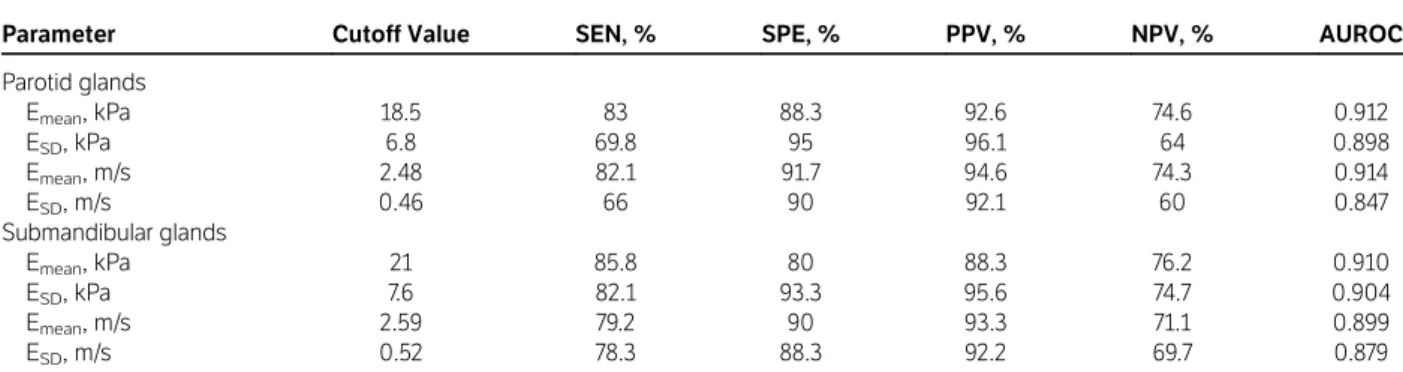 Table 2. Comparison of Diagnostic Performance Among Groups With Different Quantitative 2D SWE Parameters