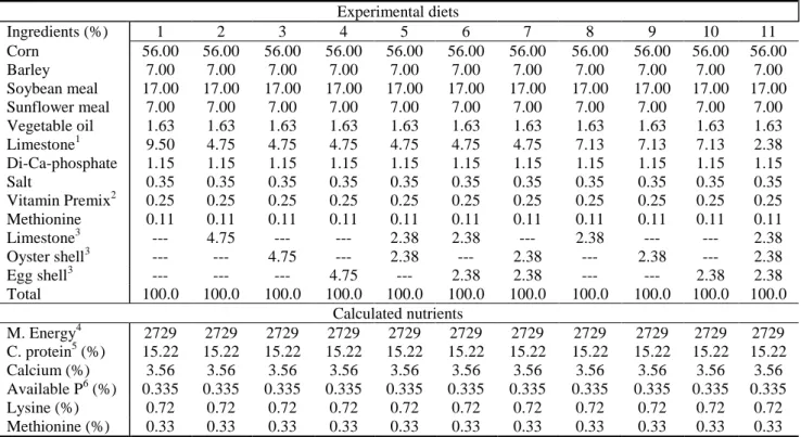 Table 1 Composition of experimental diets 