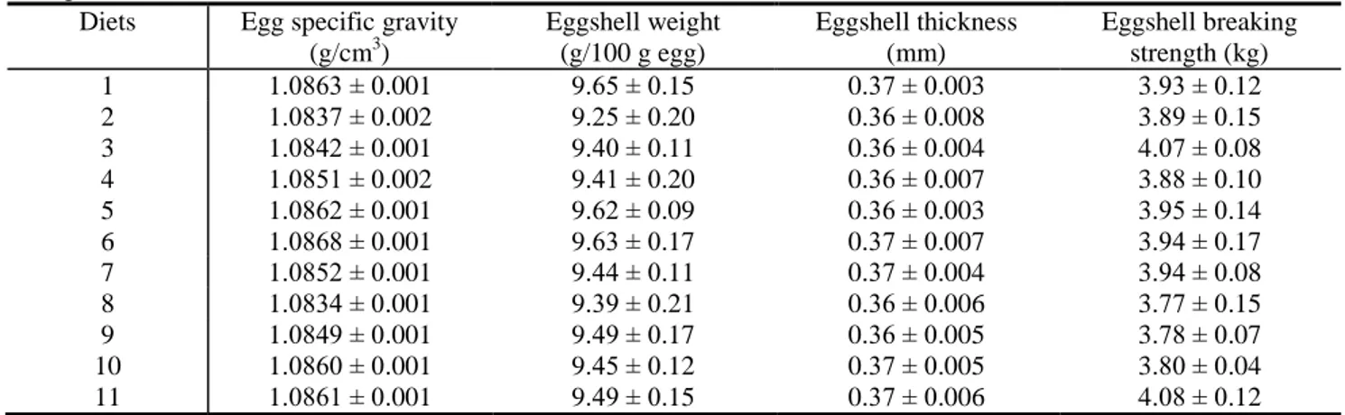 Table 4 Effect of different calcium sources and particle size on on mineral contents of eggshell and tibia in laying hens  from 44 to 56 weeks of age*  