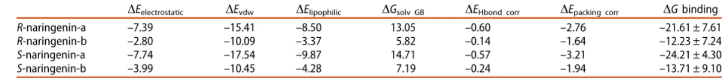Table 1. Contributions to binding energy for naringenin (R/S) – compound 5 complexes calculated using MM/GBSA method.