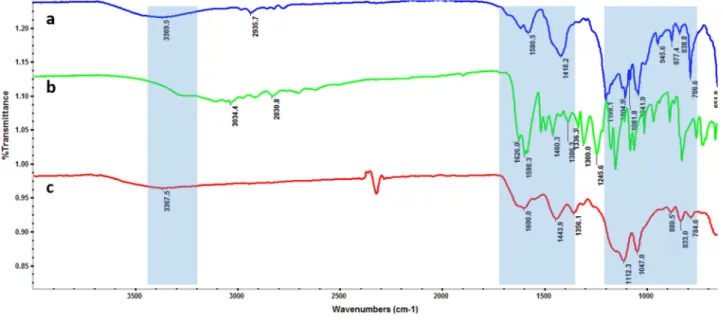 Figure 2. FTIR spectra of compound 5 (a), naringenin (b) and 5-naringenin complex (c).