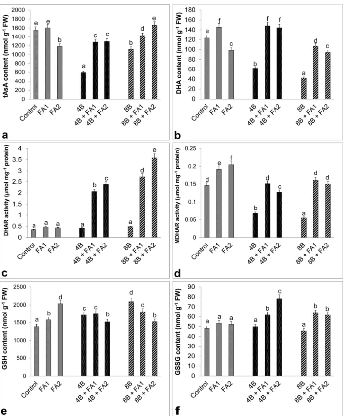 Figure 9. Effects of exogenous 25 (FA1) and 75 μM (FA2) FA treatment on total ascorbate content (tAsA, a), dehydroascorbate content  (DHA, b), dehydroascorbate reductase activity (DHAR, c) monodehydroascorbate reductase activity (MDHAR, d), reduced glutath