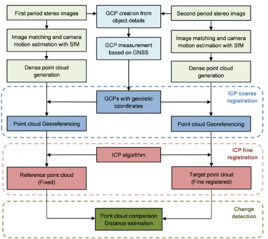 Figure 2. Workflow of the applied change detection method