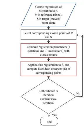 Figure 4. Flowchart of the point cloud registration by the ICP algo- algo-rithm