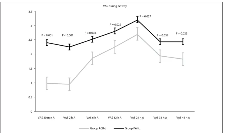 Figure 2. Comparison of postoperative visual analogue scale (VAS) scores during activity (A) between the two groups