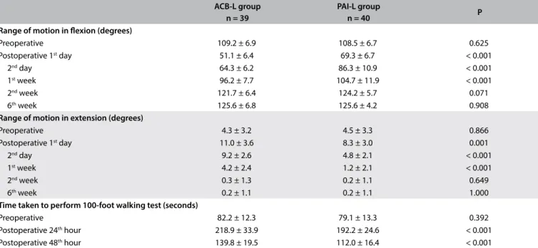 Table 2. Range of motion (ROM) in flexion and extension and time taken to perform 100-foot walking test before the operation and at  different times after the operation, compared between the two groups