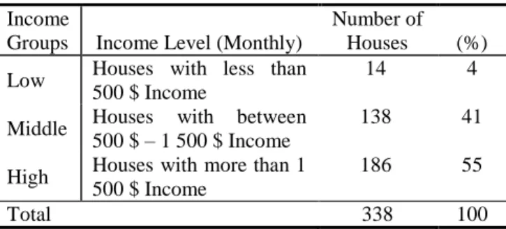 Table 1 Interviews families with different income levels  Income 