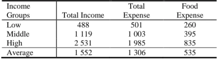 Table 3 Red meat consumption per individual (kg)  Income  Groups  Ct  Sh  Sa  Wi  Sa  Br  Gi  Low  0.88  0.50  0.35  0.25  0.25  0.20  0.10  Middle  1.68  0.47  0.58  0.26  0.36  0.10  0.15  High  2.38  1.06  0.87  0.38  0.38  0.45  0.26  Average  1.84  0.
