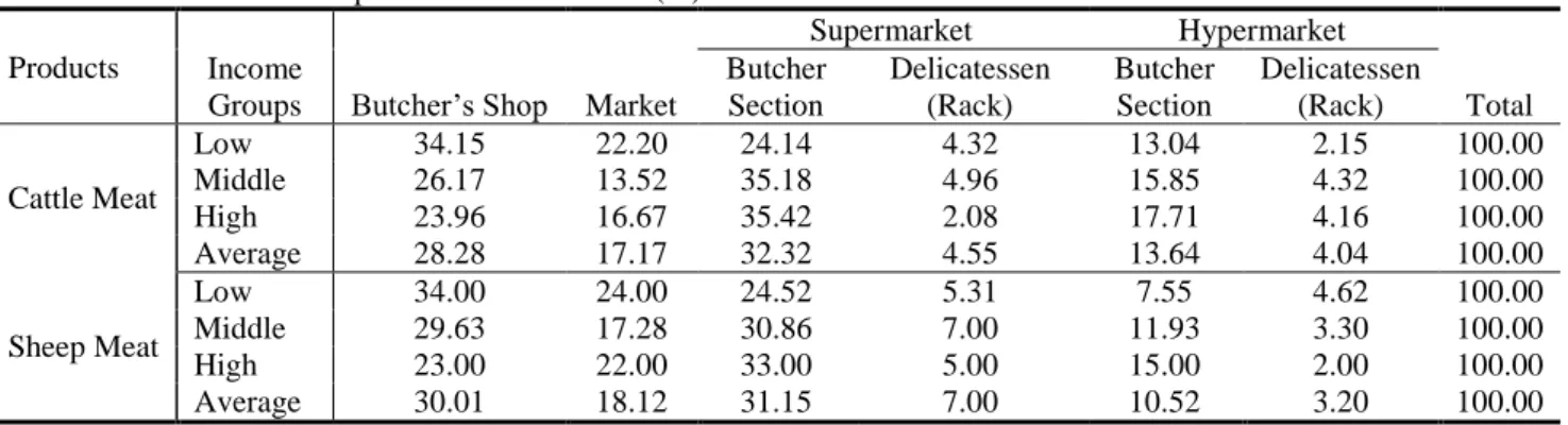 Table 5 Factors effecting the purchase decision of consumers 