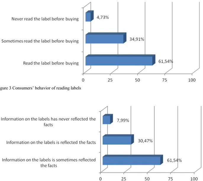 Figure 4 Consumer perception of trust on the information included in labels 