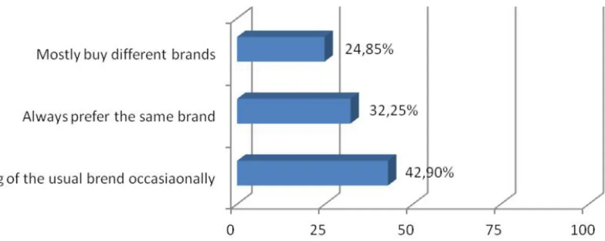 Figure 6 Factors affecting the customers purchasing red meat products who prefer branded products  