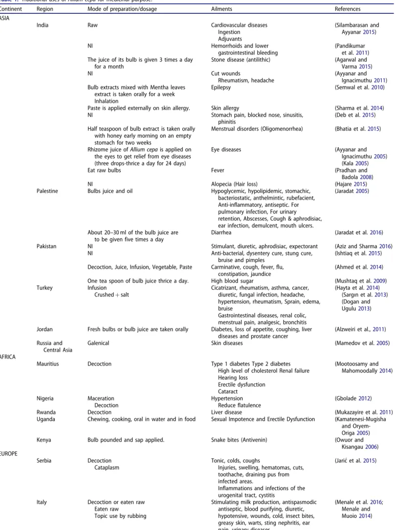 Table 1. Traditional uses of Allium cepa for medicinal purpose.