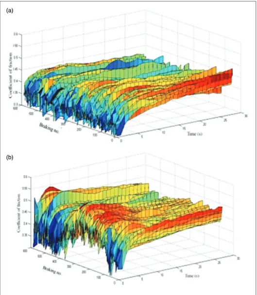 Figure 11. Evolution of friction coefficient in relation to the test duration and braking number of: (a) C1 (18 min), (b) C2 (9 min).