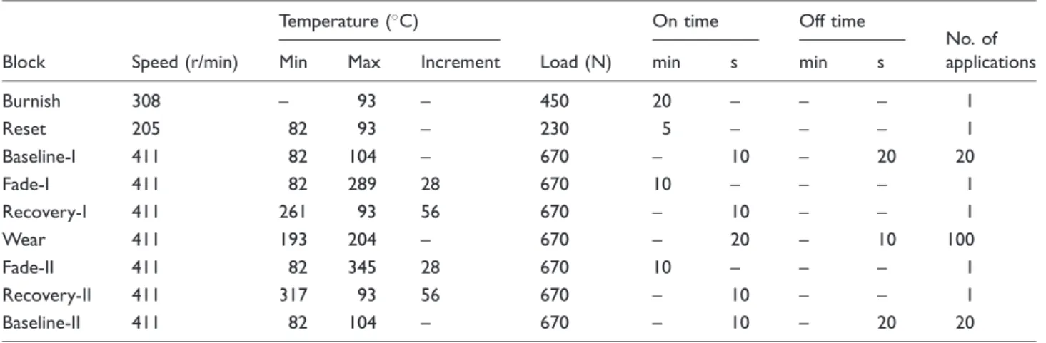 Table 5. Experimental test procedures from Shin et al. 24 Burnishing: initial brake temperature ¼ 25  C, sliding speed ¼