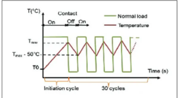 Figure 8. Temperature-controlled loading of tribological tests of friction material characterization