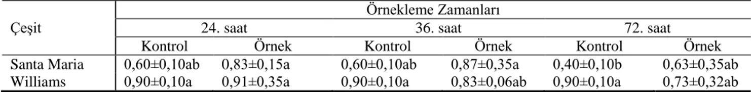 Çizelge 6 Ea234-1 izolatı ile enfeksiyon sonrası armut çeşitleri ve örnekleme zamanları arasındaki interaksiyona bağlı  olarak belirlenen toplam protein miktarları 