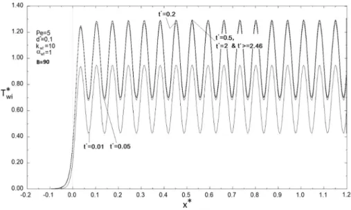 Figure 11. Transient axial distribution of interface temperature (B = 240).