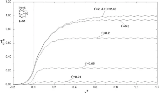 Figure 13. Transient axial distribution of bulk fluid temperature (B = 240).