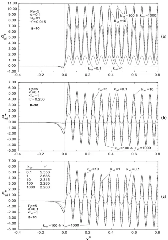 Figure 15. The effect of wall-to-fluid thermal conductivity ratio on interfacial heat flux.