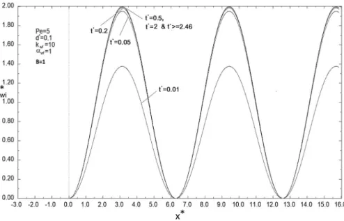 Figure 3. Transient axial distribution of interface temperature (B = 1).