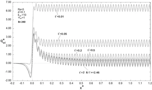 Figure 9. Transient axial distribution of interfacial heat flux (B = 600).