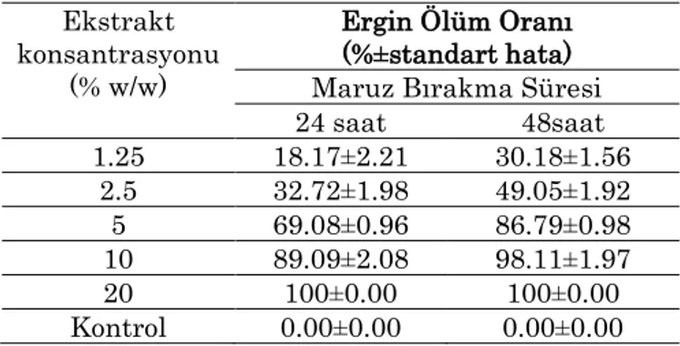 Çizelge  3  incelendiğinde  Quercus  coccifera  yaprak  ekstraktının  Plodia  interpunctella  larvalarına  toksik  etkisinin  düşük  olduğu  görülmektedir