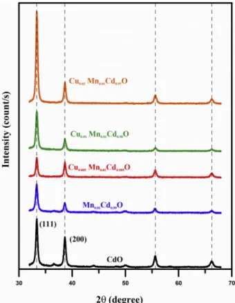 Fig. 1. XRD patterns of different compositions of un-doped, Mn-doped and Mn/Cu co- co-doped CdO ﬁlms.