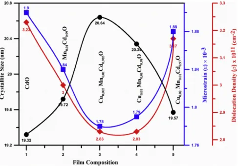 Fig. 4. Variation in crystallite size, micro-strain and dislocation density of un-doped, Mn-doped and Mn/Cu co-doped CdO ﬁlms.