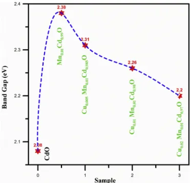 Fig. 7. Band gap energy of un-doped, Mn-doped and Mn/Cu co-doped CdO ﬁlms.