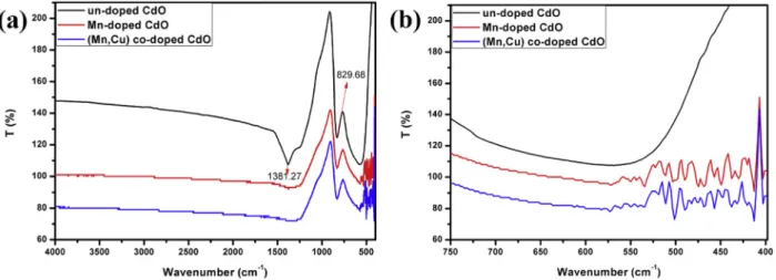 Fig. 9. (a) The FT-IR spectra of un-doped, Mn-doped and Mn/Cu co-doped (Cu 0.005 Mn 0.01 Cd 0.985 O) CdO ﬁlms after annealing, (b) Expansion of FTIR spectrum in the region of 750e400 cm 1 .