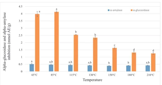 Fig. 1. The activity of chamomile extracts obtained at diﬀerent temperatures against α-glucosidase and α-amylase inhibition; Signiﬁcant diﬀerences among the samples obtained at di ﬀerent temperatures are indicated by diﬀerent letters (P &lt; 0.05)