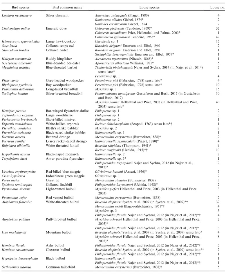 Table II. Louse taxa collected on some avian hosts from southern China. Sequences of species follow Gill and Donsker (2016)
