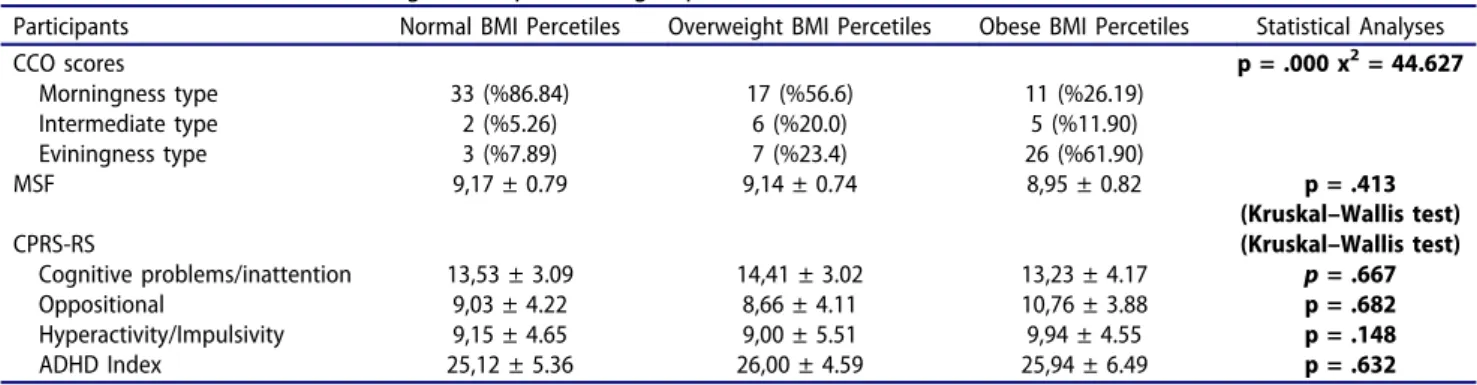 Table 2. CPRS-RS and CCQ according to BMI percentile groups.